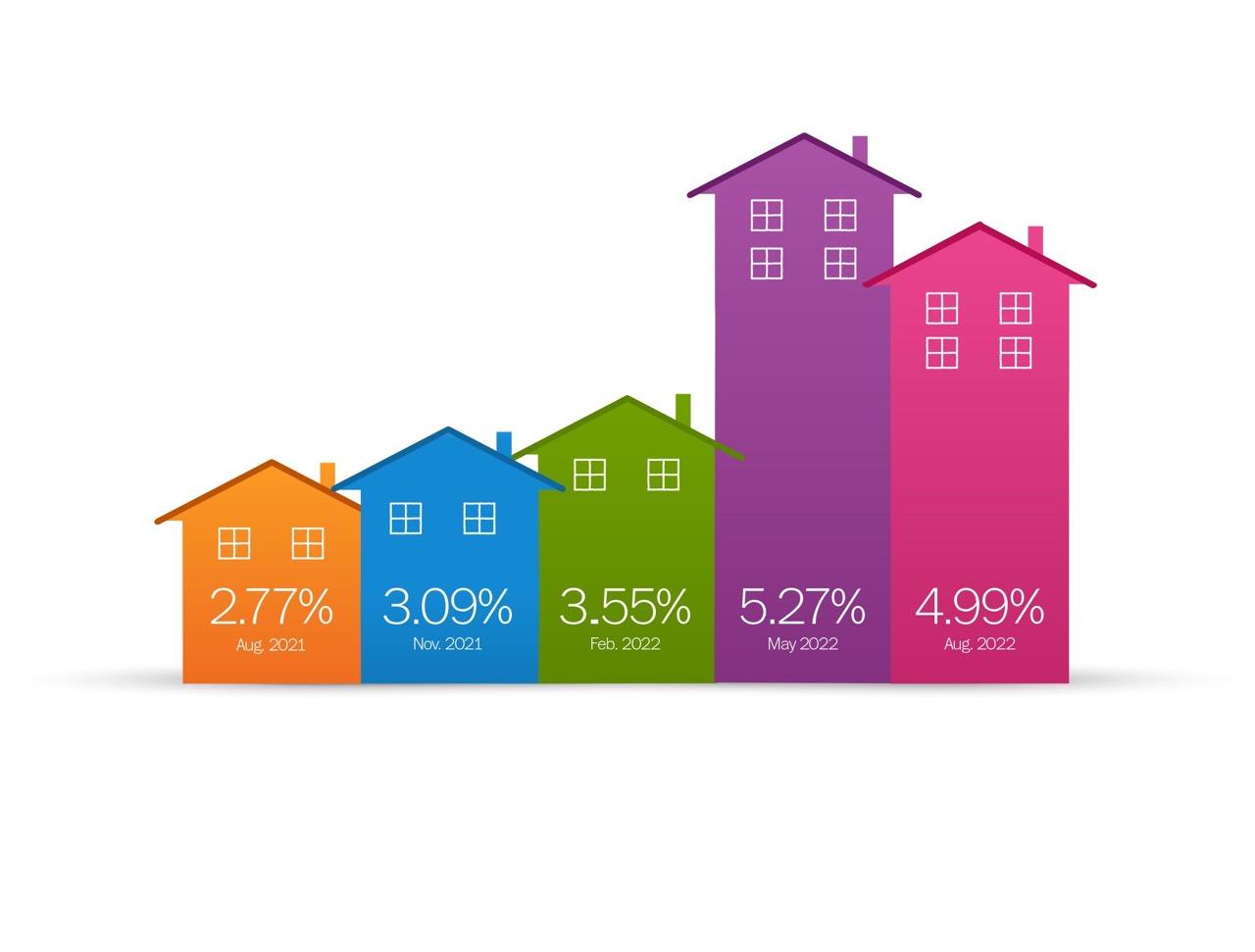 Why Do Mortgage Rates Change Daily?