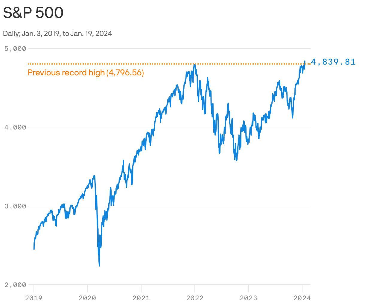 S&P 500 Nears Record High: Can Earnings Growth Justify Stock Valuations?